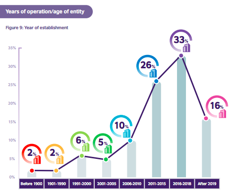 Hong Kong social enterprises - year of foundation - British Council research 2021